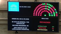 Revés para el Gobierno: el Senado rechazó los pliegos de Lijo y García-Mansilla para la Corte Suprema